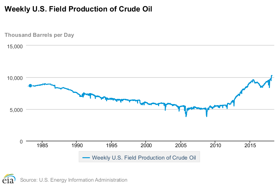 Eia's U.s. Oil Projections Must Be Taken With A Pinch Of Magic 