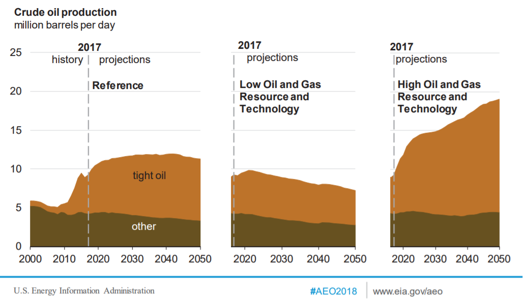 EIA's U.S. Oil Projections Must Be Taken With A Pinch Of Magic