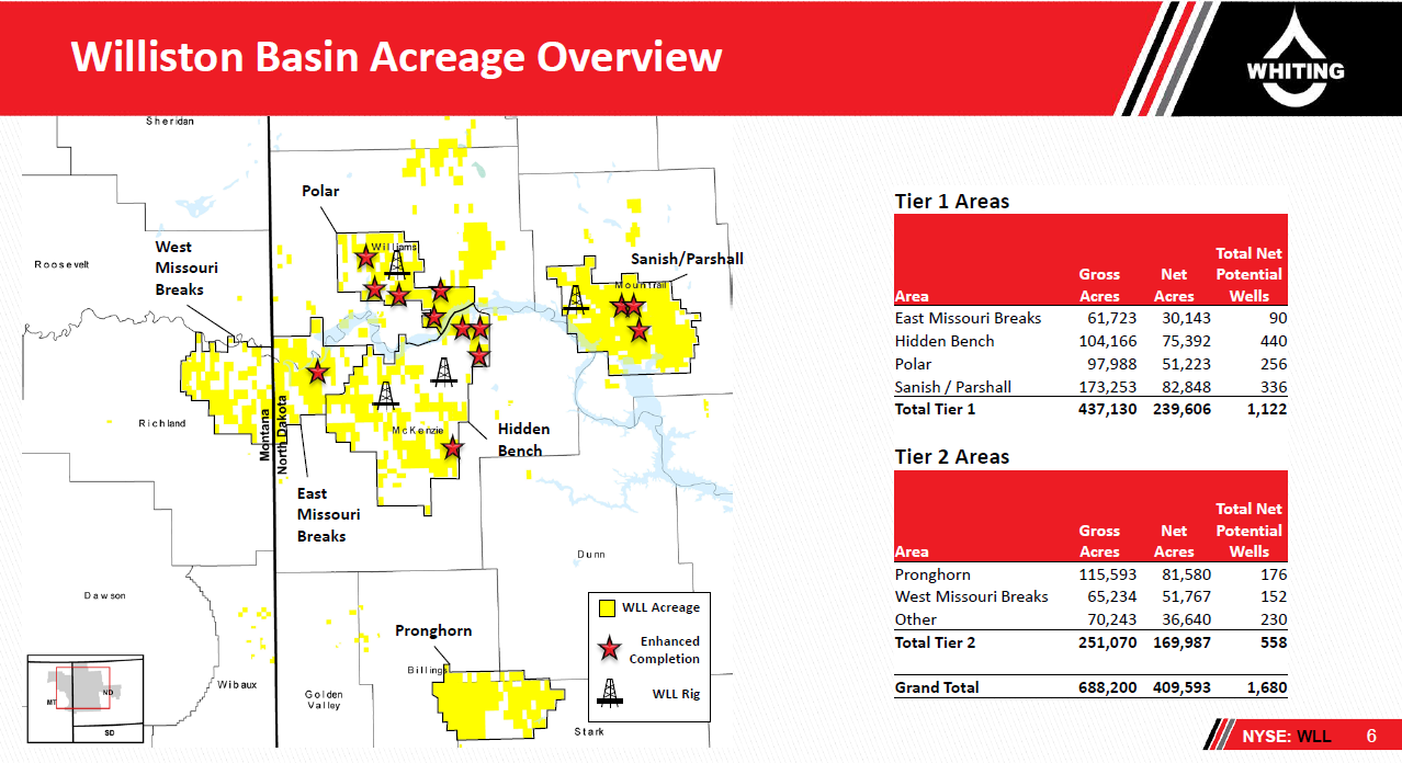 Whiting Petroleum Is Undervalued At Current Oil Prices Whiting