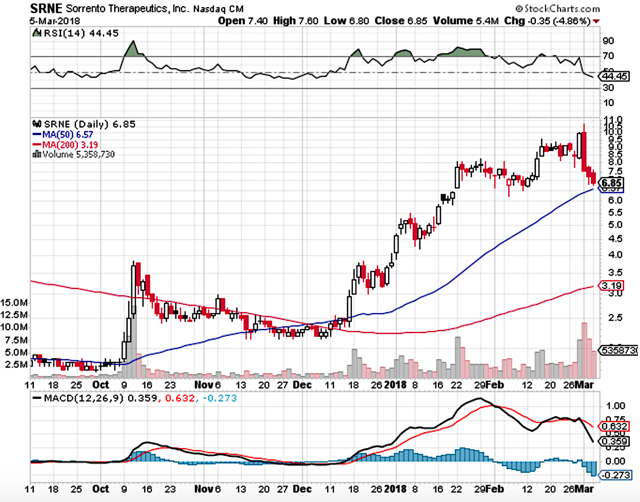 Sorrento Therapeutics: Explicating The New Data Finding (OTCMKTS:SRNE ...