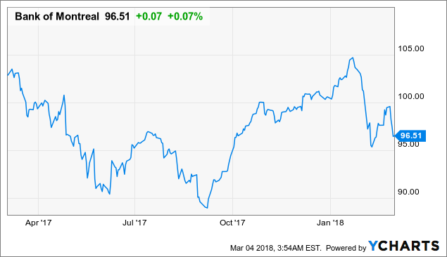 nyse bmo compare