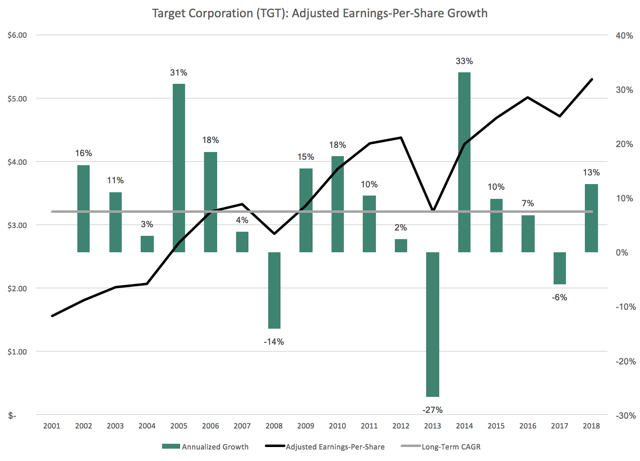 TGT Target Corporation Adjusted EPS Growth