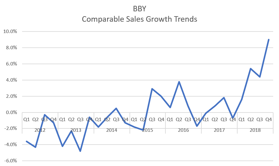Why Best Buy Will Keep Winning Best Buy Co., Inc. (NYSEBBY