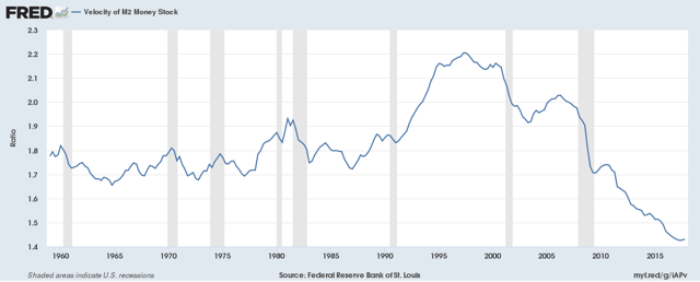 Velocity of Money