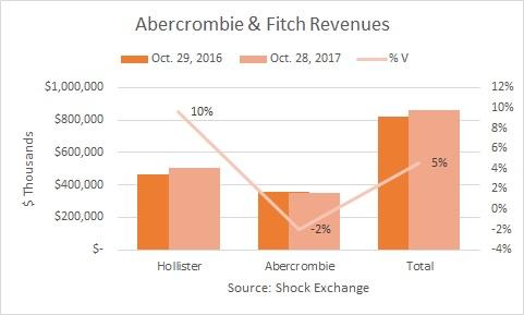 Analytical Preview of Abercrombie & Fitch Co. (NYSE:ANF)