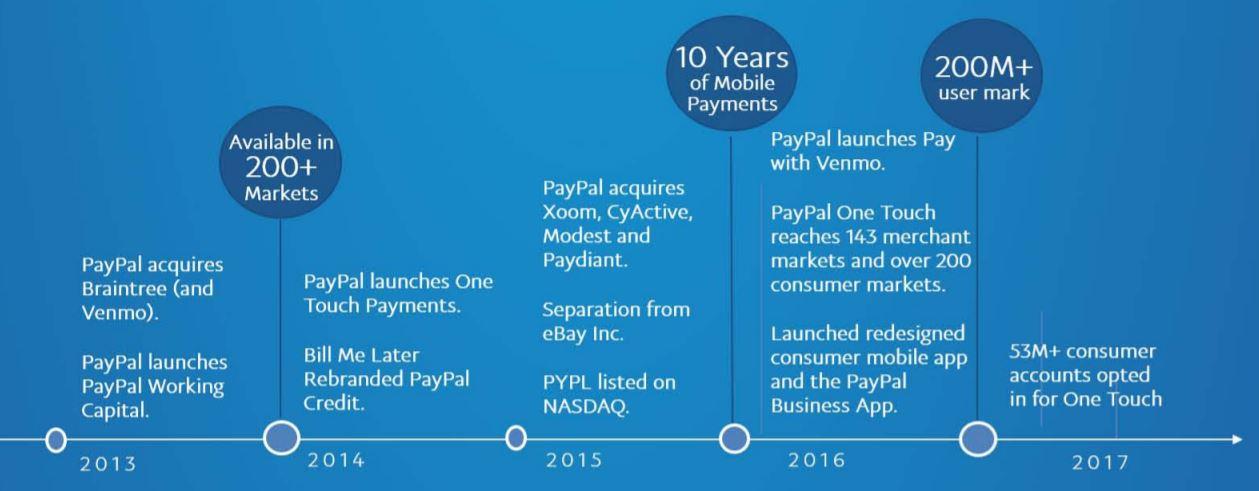 Paypal Bitcoin Will Provide The Next Leg Of Growth Paypal - source paypal media resources