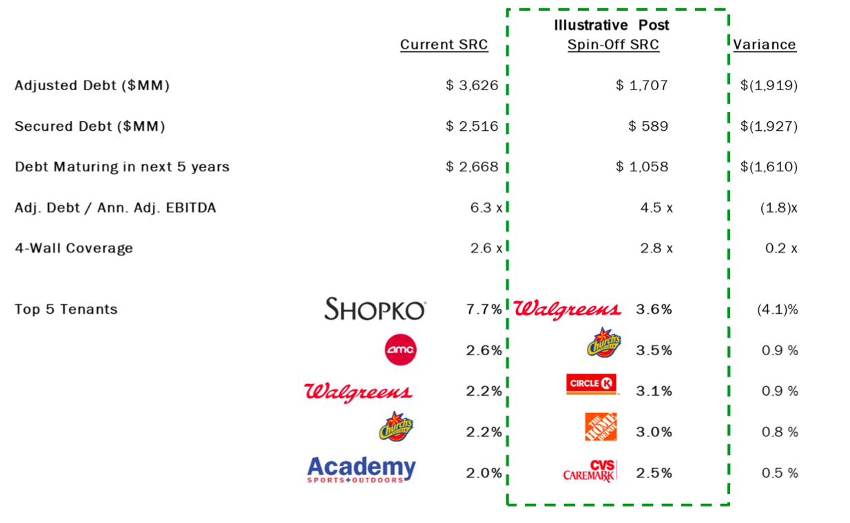 Spirit Realty Special Situation REIT With 30 Return Potential (NYSESRCDEFUNCT50281