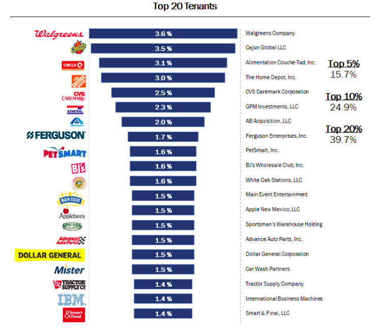 Spirit Realty Special Situation REIT With 30 Return Potential (NYSE