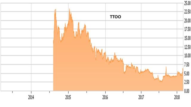 TTOO Stock Chart