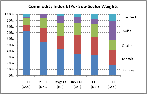 Commodity Index Weights