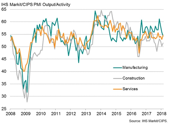 U.K. PMI Surveys Show Economy Regaining Momentum, Price Pressures Cool ...