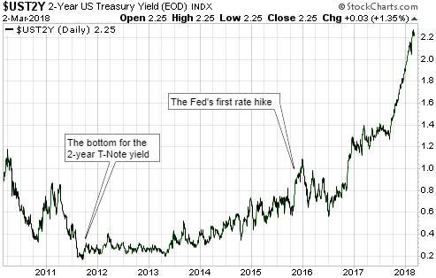 Interest Rate Trend Chart