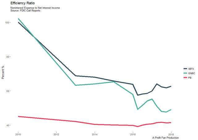 Allegiance Bancshares Growing, But Margins Are Under Pressure (NYSE ...