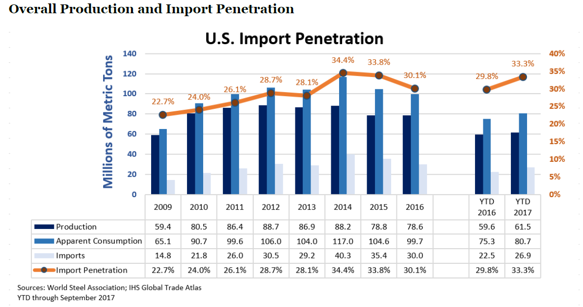 U.S. Steel Major Winner From Proposed 25 Tariff On Steel (NYSEX