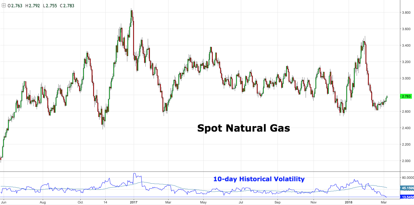 Natural Gas Has Broken To The Upside Following A Period Of Low ...