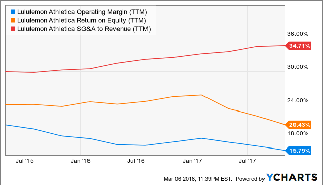 Lululemon Stock Drops 16% Despite Earnings Beat #stocks #investing