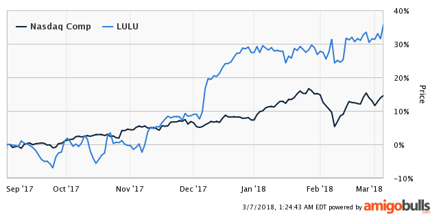 Lululemon Stock Warrants Caution (NASDAQ:LULU)