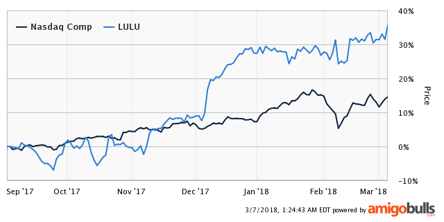 lululemon stock nasdaq