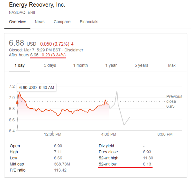 Energy Recovery Inc. A Crap Shoot With Odds Stacked In Your Favor