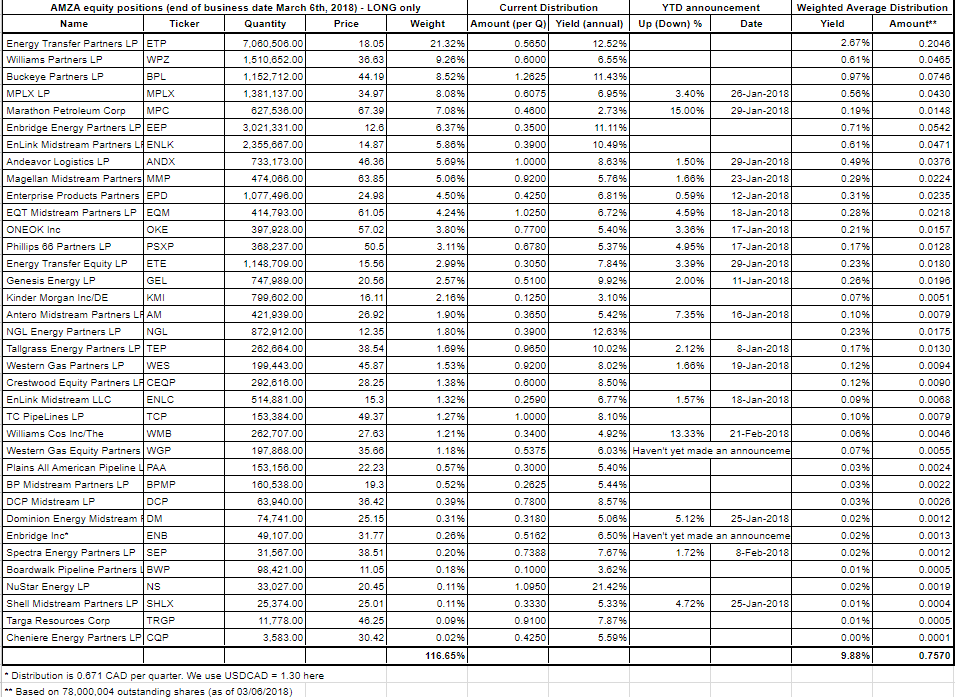 AMZA: Show Me The Money (NYSEARCA:AMZA) | Seeking Alpha