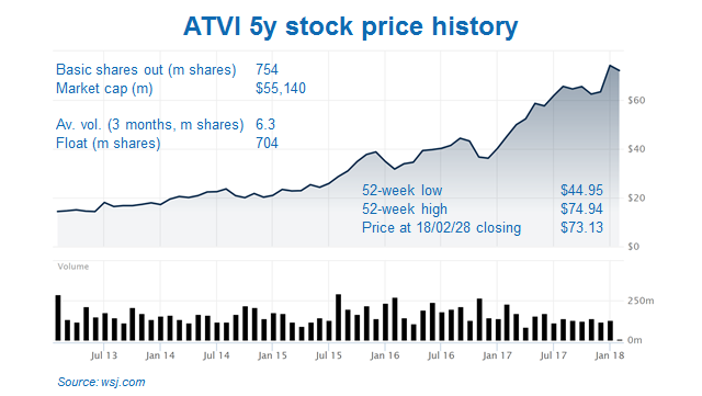 Activision Blizzard: The Growth Is Already Priced In ...