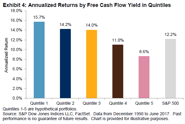 S&P 500 Dividend Free Cash Flow Performance