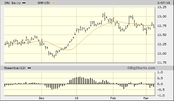 iShares Gold Trust