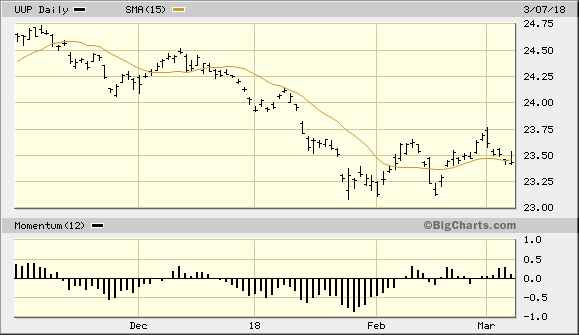 PowerShares DB US Dollar Index Bullish Fund