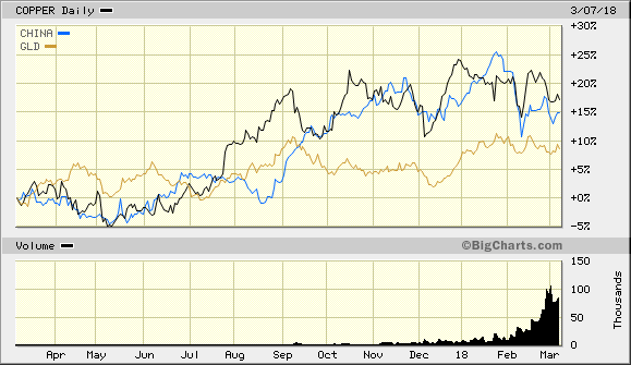 Copper vs. Gold vs. China Stocks