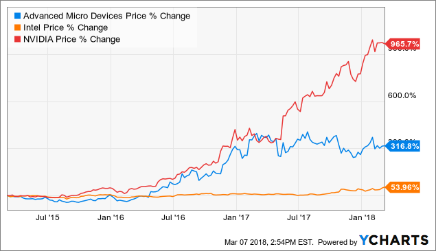 Amd Price Chart