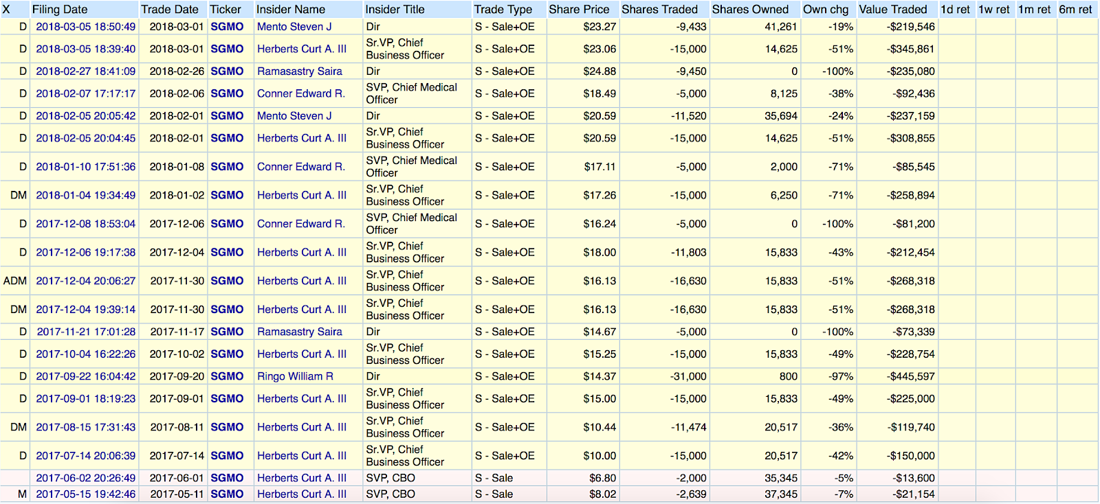 Sangamo Therapeutics Part I Does Zinc Finger Nuclease Have A Shot