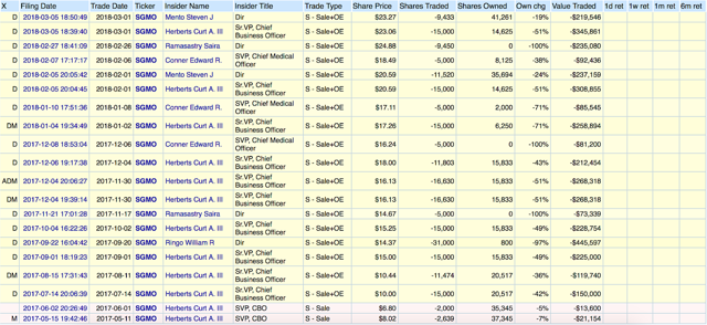 Sgmo stock options