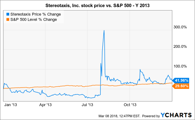 Stereotaxis, Inc. stock price vs. S&P 500 - Y 2013