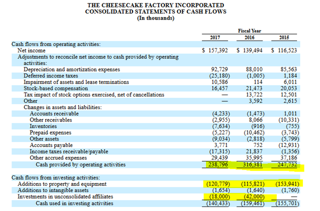 The Cheesecake Factory Provides Significant Total Return Potential ...