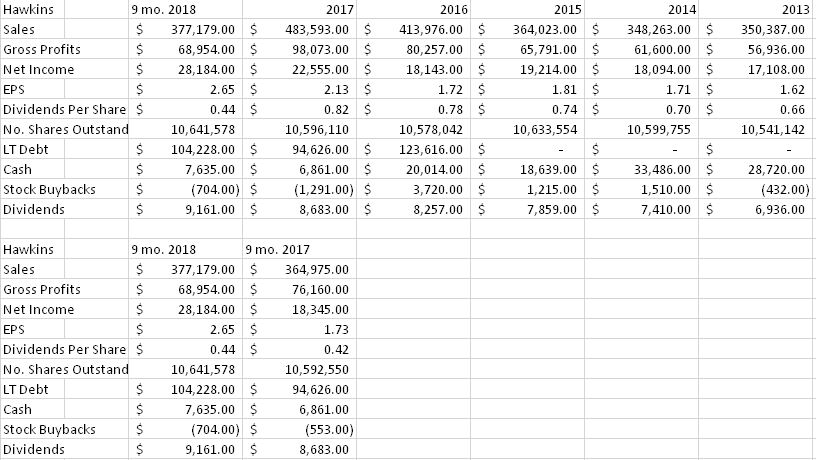 Hawkins, Inc. Is A Great Value (NASDAQ:HWKN) | Seeking Alpha