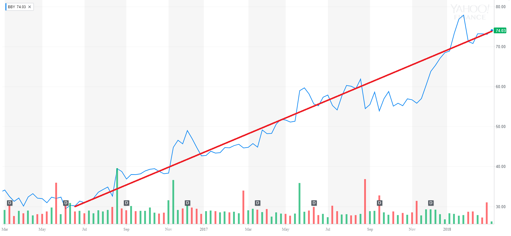 Best Buy Boosts Quarterly Dividend 32 Best Buy Co., Inc. (NYSEBBY