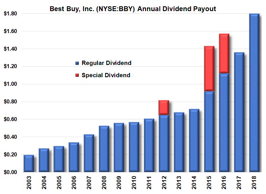 Best Buy Boosts Quarterly Dividend 32 (NYSEBBY) Seeking Alpha