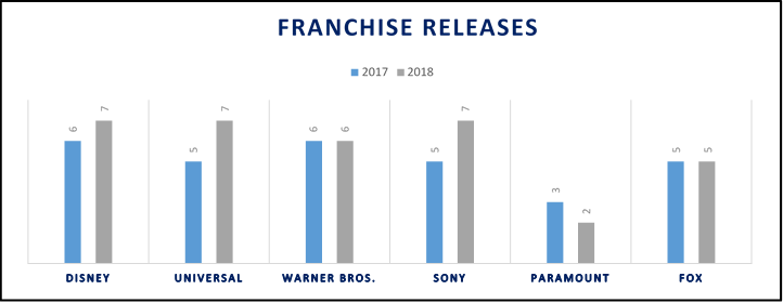Box Office Charts 2018