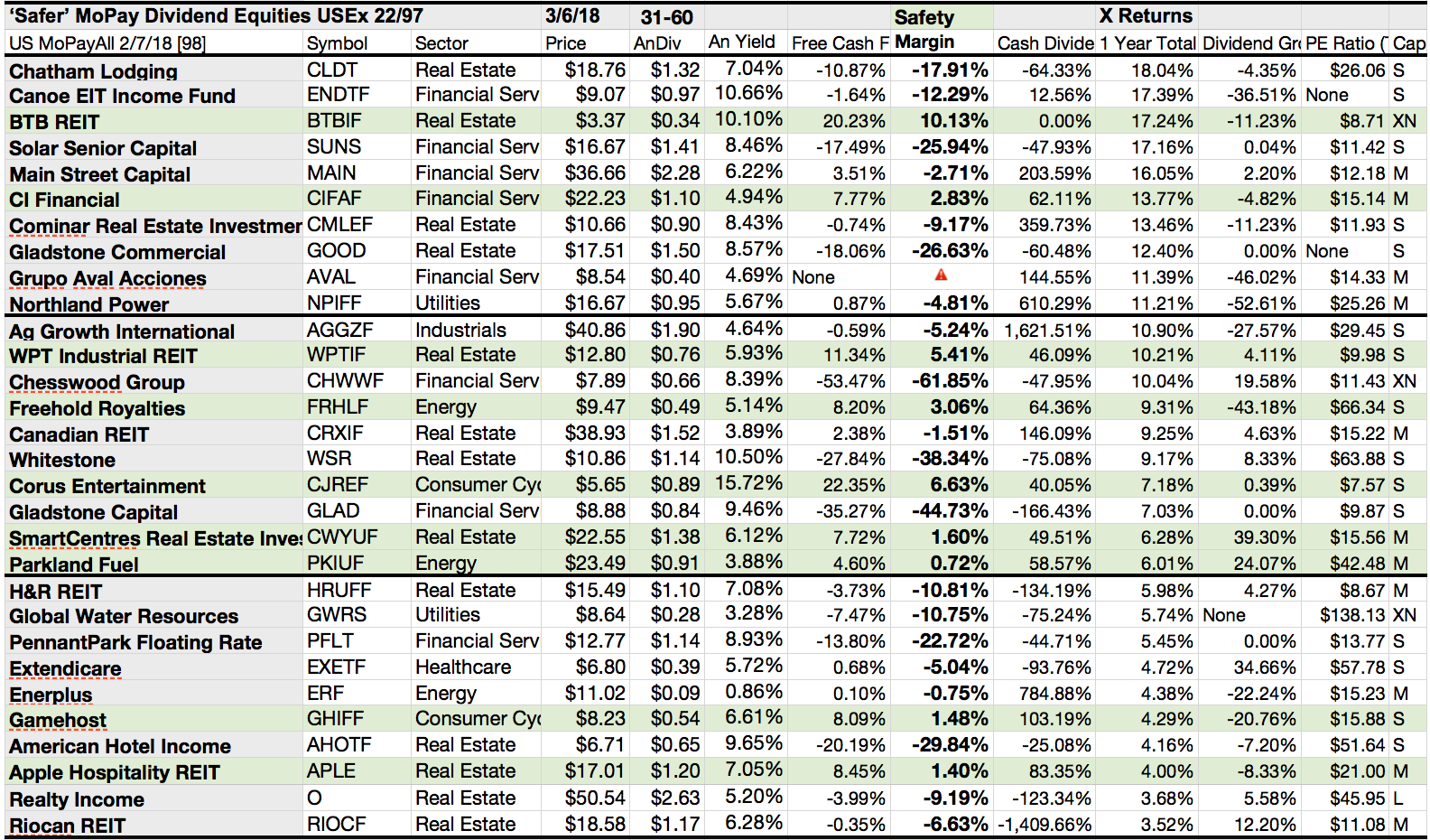 Here's 22 'Safer' U.S. Monthly Paid Dividend Stocks Of 97 For March