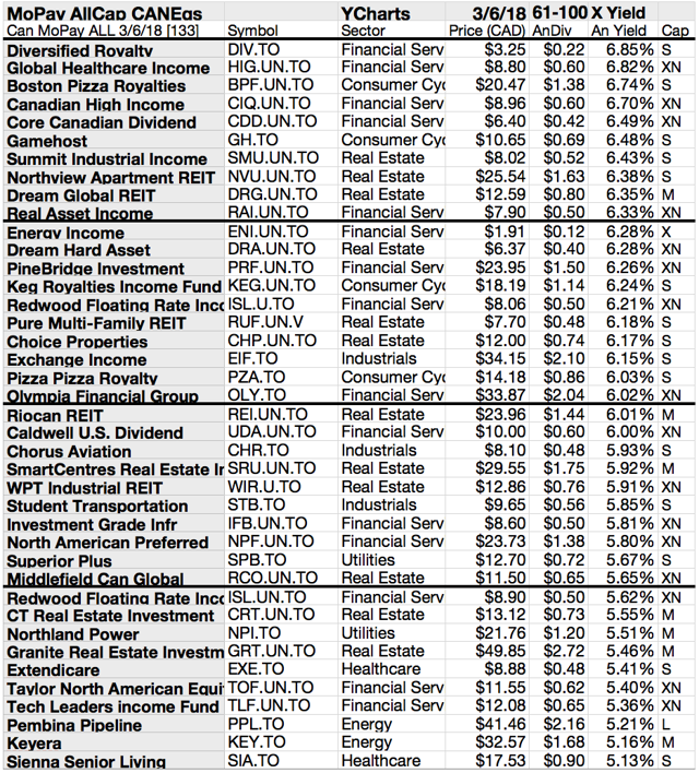 5 Dividend Yield Stocks