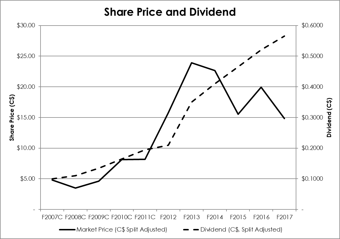High Liner Foods Refreshed Outlook On A Strong Dividend Player