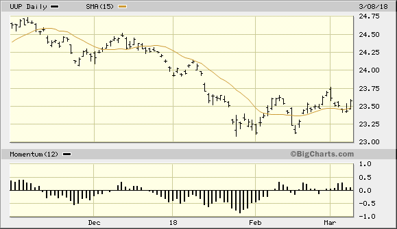 Powershares DB US Dollar Index Bullish Fund