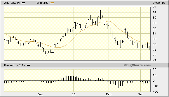 PHLX Gold/Silver Index