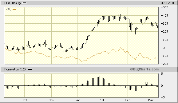 Freeport-McMoRan Inc.