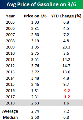 At Least Gas Prices Aren't Taking Off | Seeking Alpha