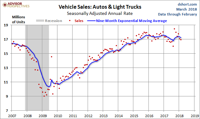 Light Vehicle Sales Per Capita: Our Latest Look At The 