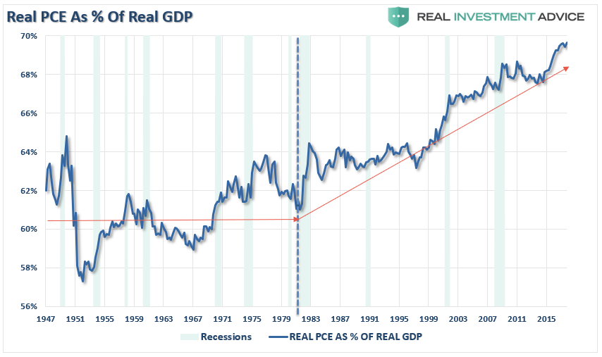Us Economy History Chart