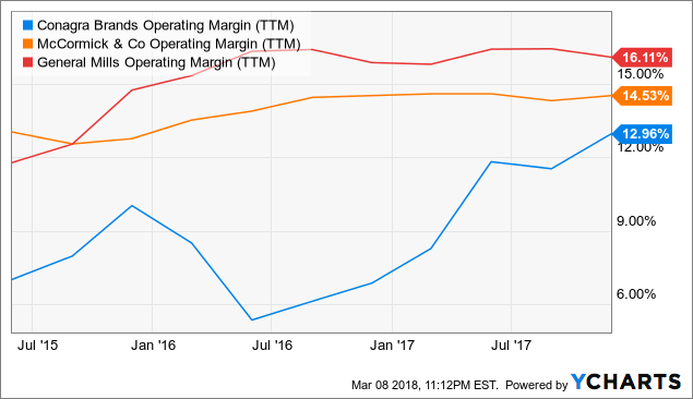 Conagra Brands Inc (CAG) Position Lifted by Amalgamated Bank