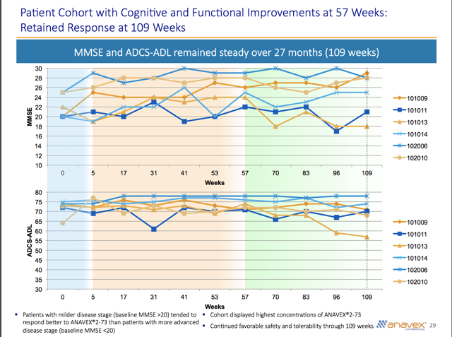 Anavex 2 73 And The Stabilization Of Alzheimer s Disease NASDAQ AVXL 