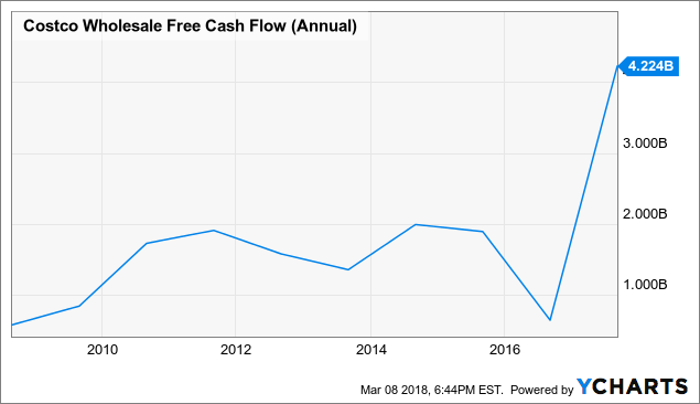 Costco: Dividend Growth History Makes The Stock Appealing (NASDAQ:COST ...